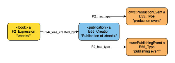 Application profile