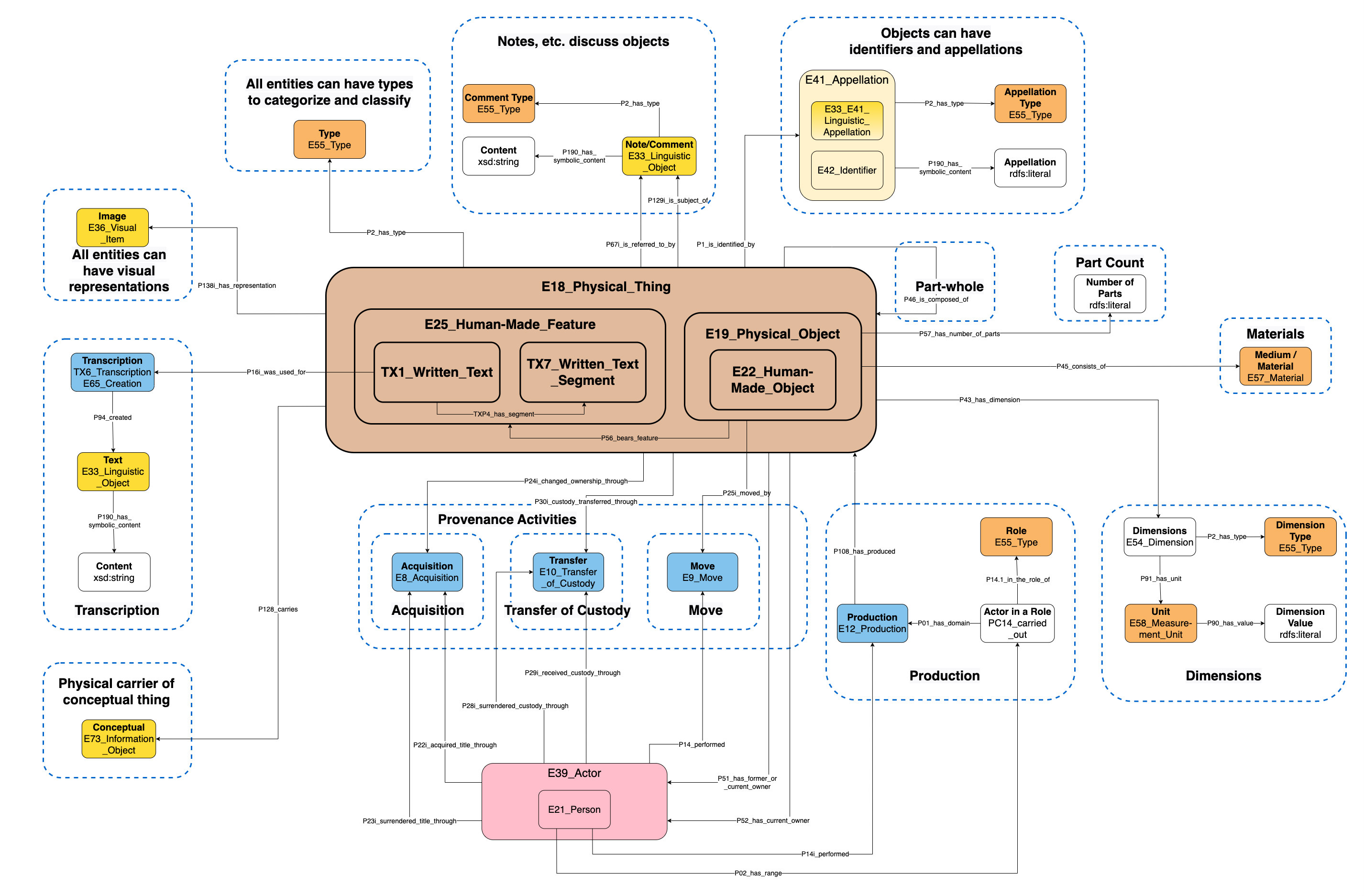 Application profile overview diagram.