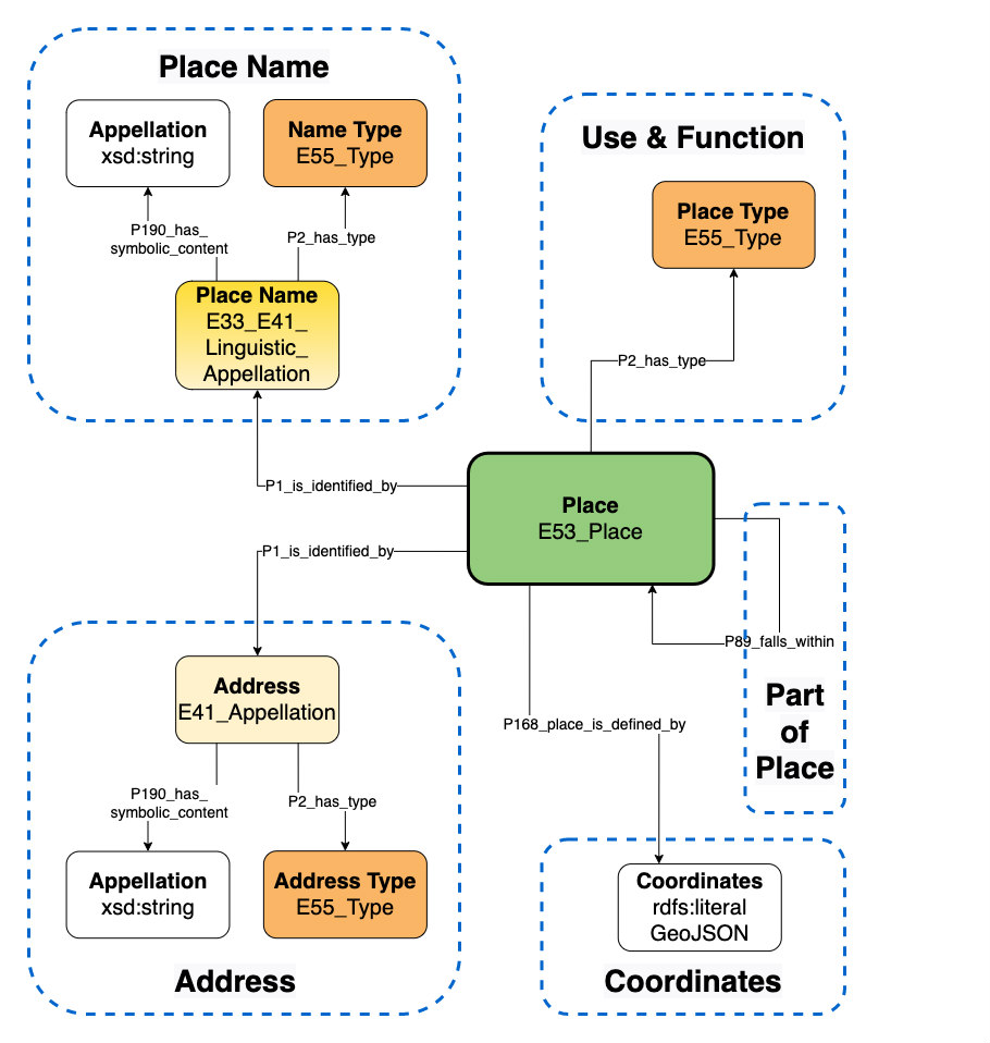 Application profile overview diagram.