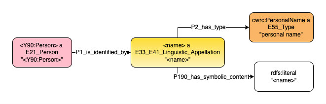 Application profile